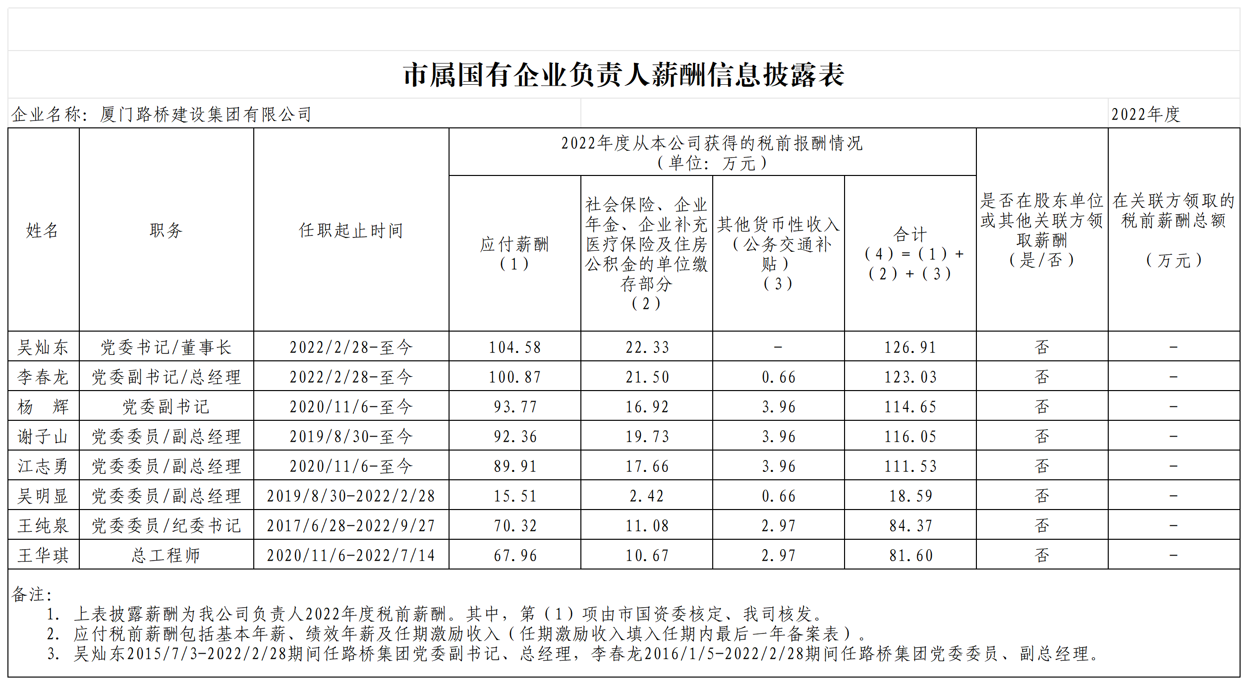 市屬國有企業(yè)負(fù)責(zé)人薪酬信息披露表（2022年度）_sheet(1).png